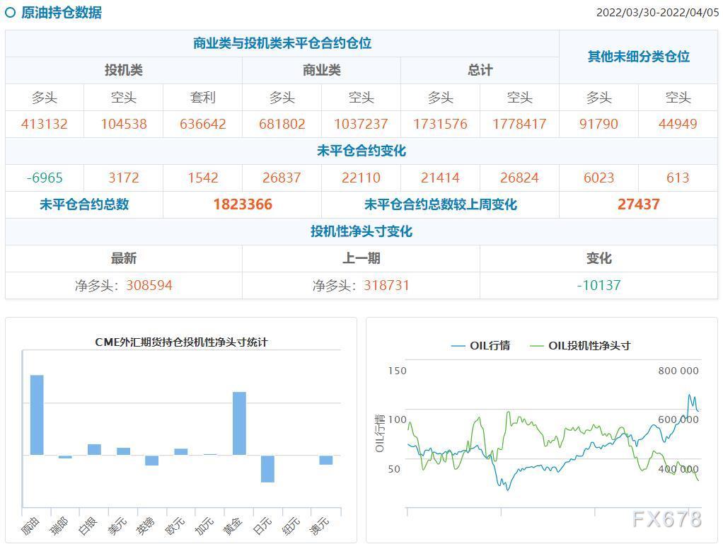 CFTC持仓解读：黄金原油看多意愿均有所降温(4月5日当周)
