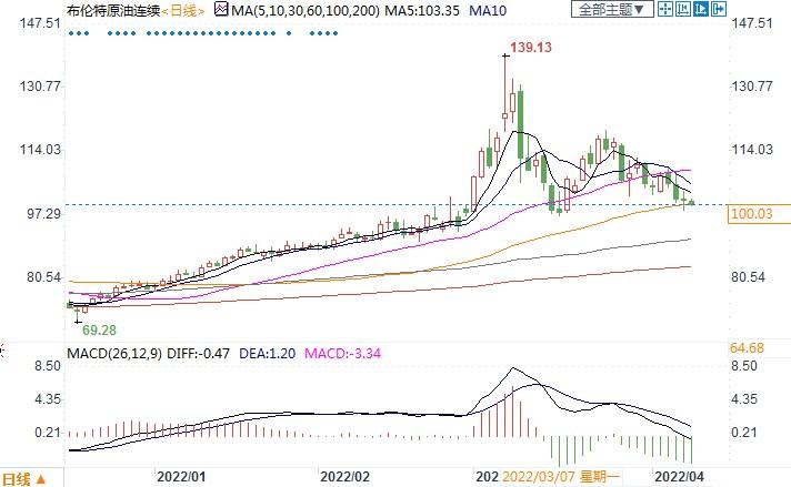 小摩称大宗商品还能涨30%至40%,尤其看好石油