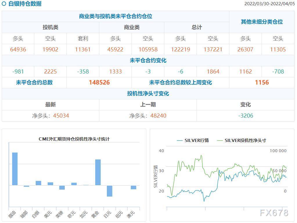 CFTC持仓解读:黄金原油看多意愿均有所降温(4月5日当周)
