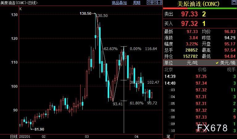 NYMEX原油确认93.72美元支撑有效