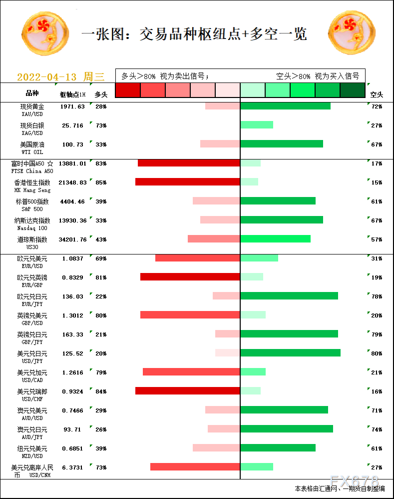 一张图：4月13日黄金白银、原油、股指、外汇“枢纽点+多空信号”