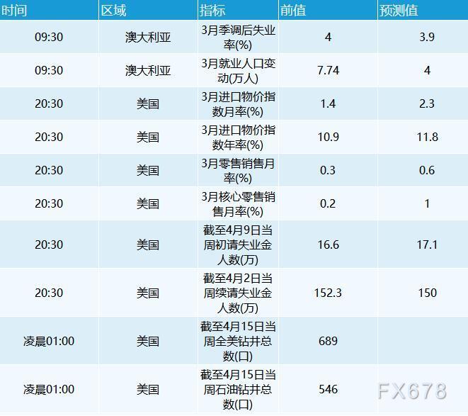 4月14日财经早餐:美元从两年高点回落,黄金突破1980,油价涨逾3%
