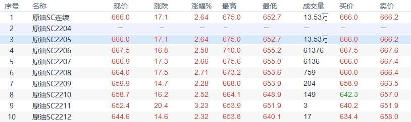 INE原油收盘上涨,俄罗斯原油出口受阻继续支持油价