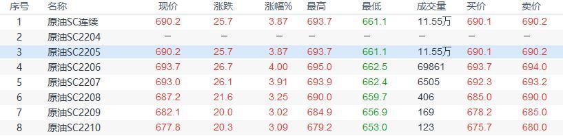 INE原油收盘上涨,市场担忧俄罗斯原油出口受阻