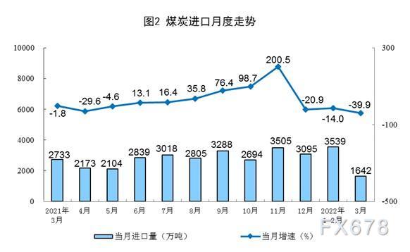 2022年3月份能源生产情况