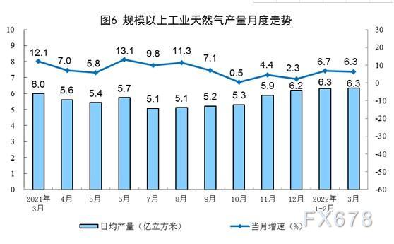 2022年3月份能源生产情况