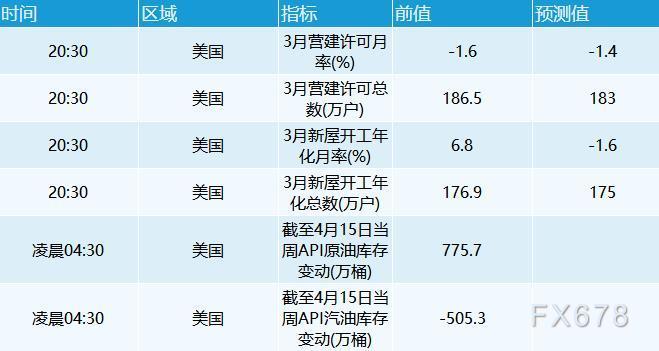 4月19日财经早餐:美元创下两年新高,黄金逼近2000后大幅回落,油价连涨四日