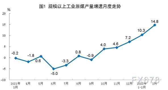 2022年3月份能源生产情况