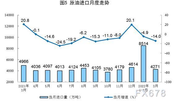 2022年3月份能源生产情况