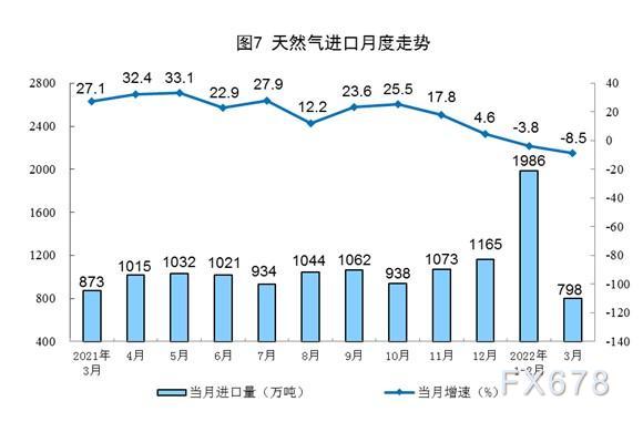 2022年3月份能源生产情况