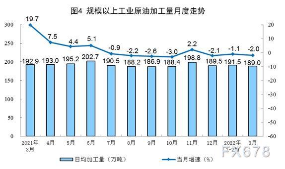 2022年3月份能源生产情况