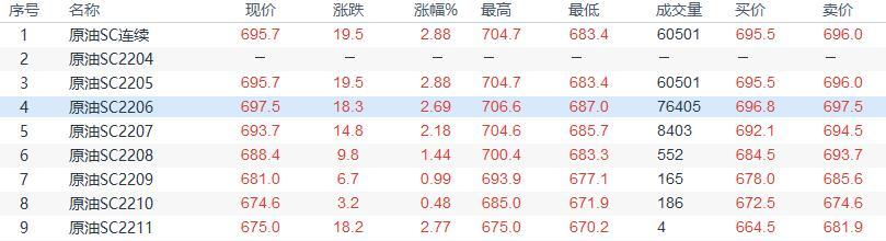 INE原油收盘上涨,市场担忧俄罗斯出口受阻