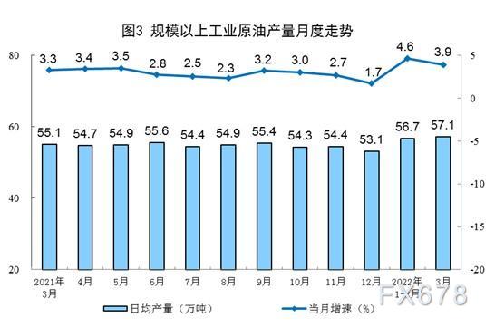 2022年3月份能源生产情况