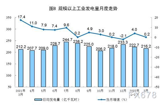 2022年3月份能源生产情况