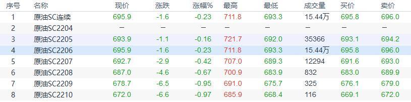 INE原油收盘小幅下跌,全球原油需求预期降温,但俄乌冲突支持油价