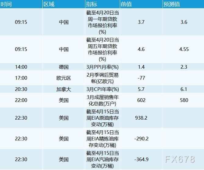 4月20日财经早餐:美元继续走强美股大涨,黄金跌破1950关口,油价重挫5%