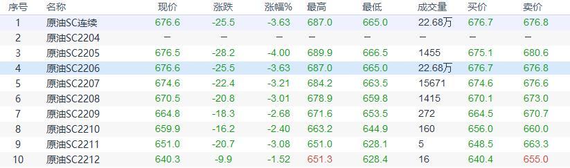 INE原油收盘下跌,全球经济增长预期的担忧给油价压力