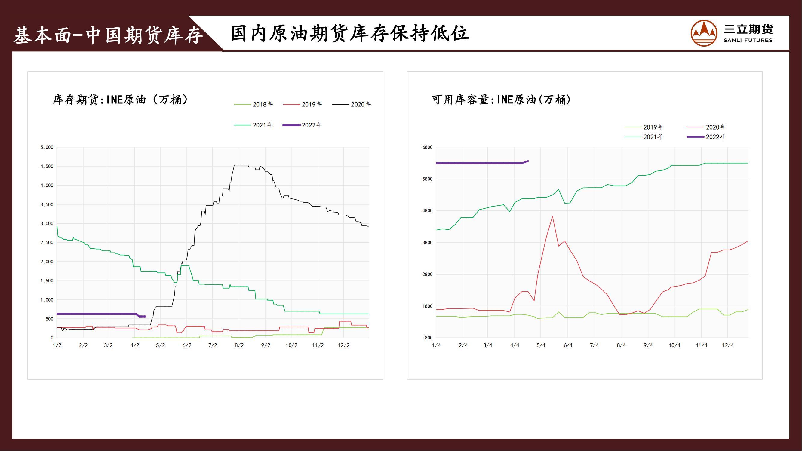 三立期货原油周报(20220422)