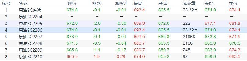 INE原油基本收平,原油短期多空推动因素均衡