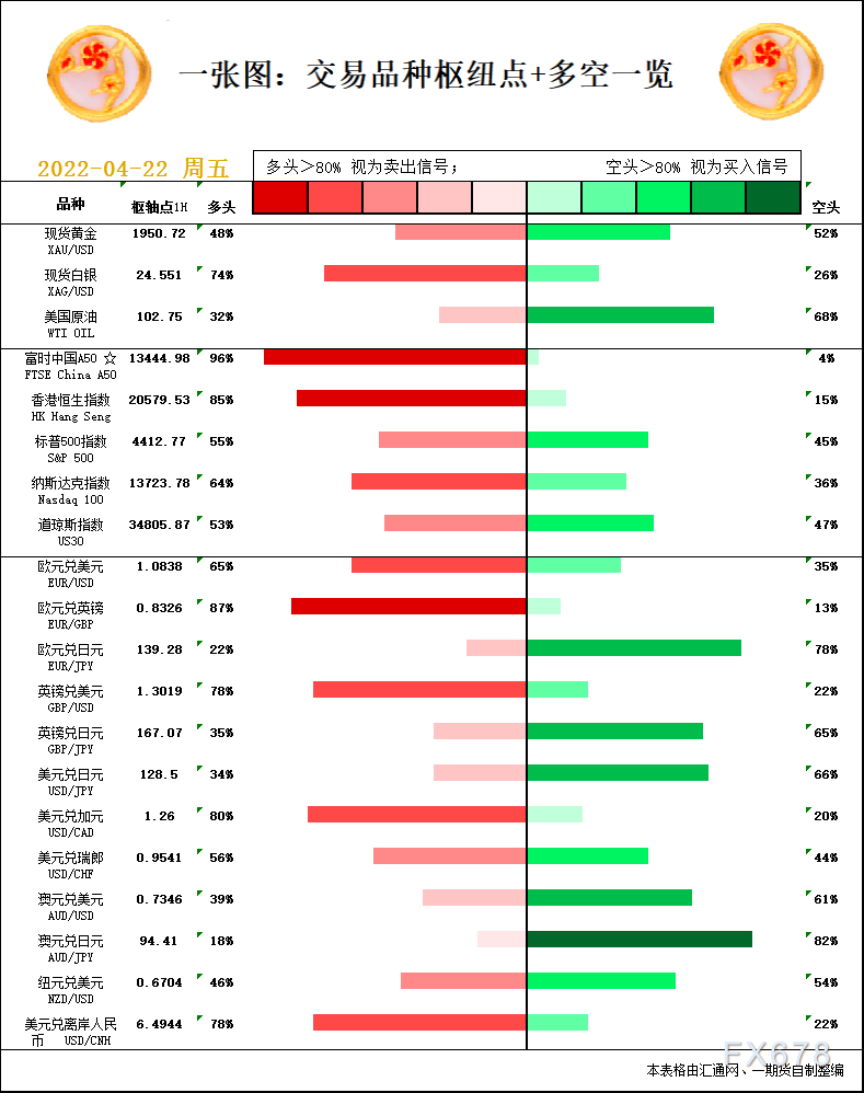 一张图：4月22日黄金白银、原油、股指、外汇“枢纽点+多空信号”