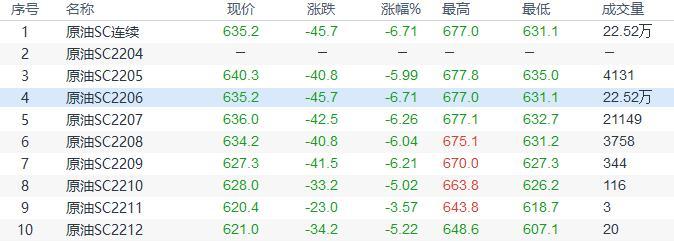 INE原油收盘下跌,原油需求前景下滑给油价压力