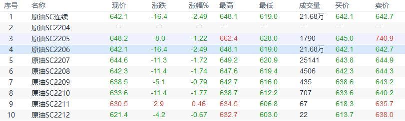 INE原油收盘下跌,全球原油需求前景下滑施压油价