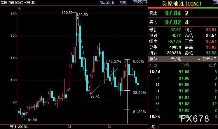 NYMEX原油料跌破95.03美元