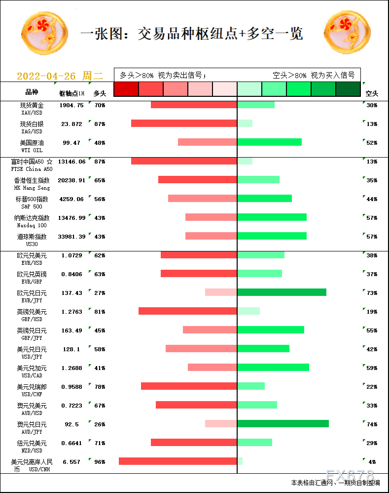 一张图：4月26日黄金白银、原油、股指、外汇“枢纽点+多空信号”