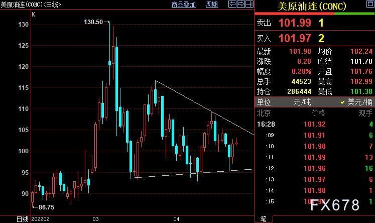NYMEX原油上看106.10美元