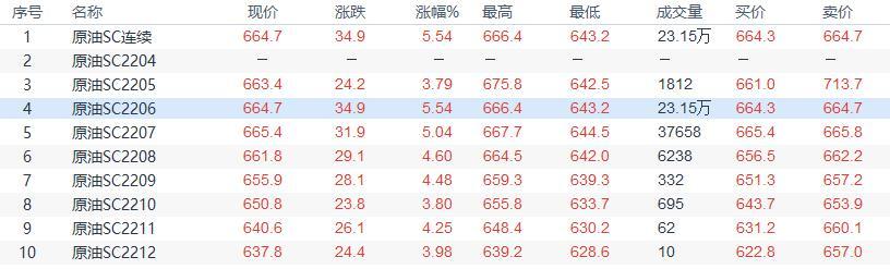 INE原油收盘上涨,市场对俄罗斯原油供应中断的担忧升温