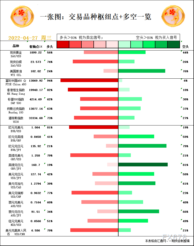 一张图：4月27日黄金白银、原油、股指、外汇“枢纽点+多空信号”
