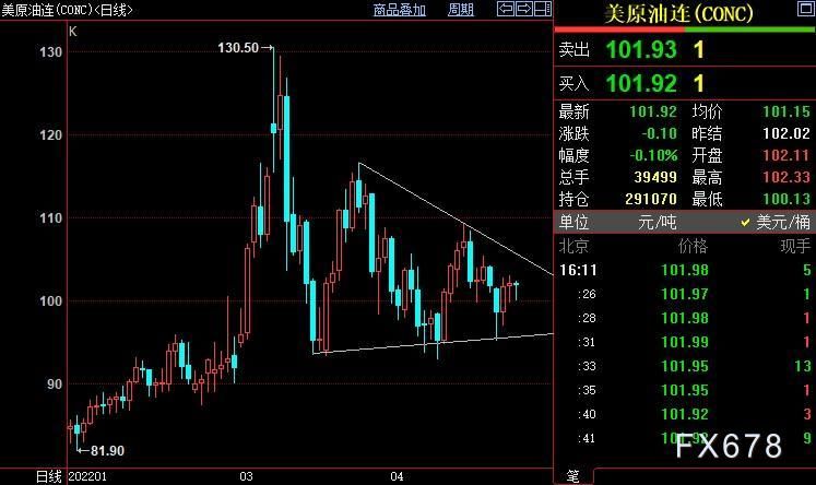 NYMEX原油仍上看106.10美元