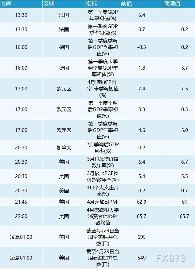 4月29日财经早餐:美元触及20年高点美股大涨,黄金从10周低位反弹,油价飙升3%