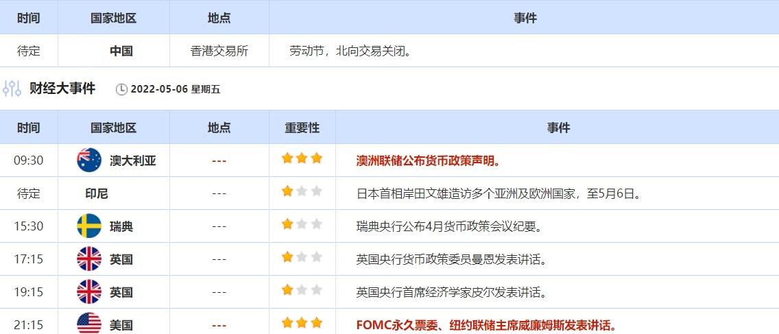 5月2日-5月5日当周重要数据和大事前瞻