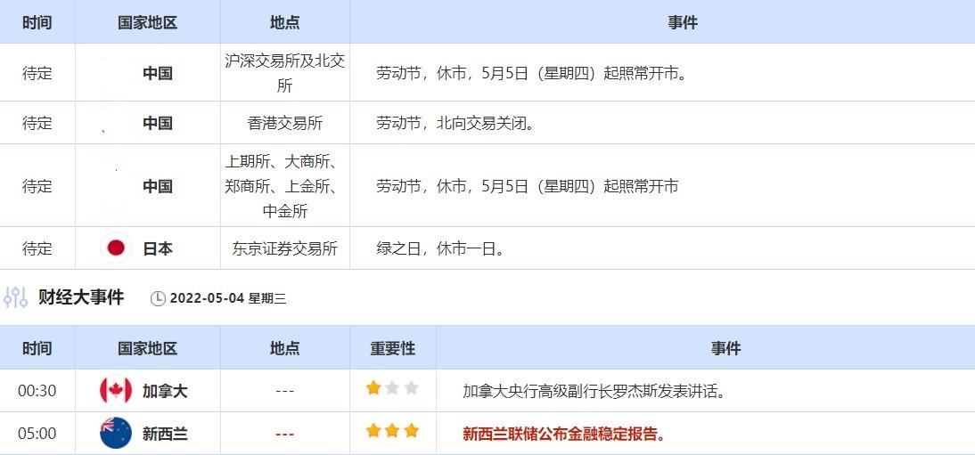 5月2日-5月5日当周重要数据和大事前瞻