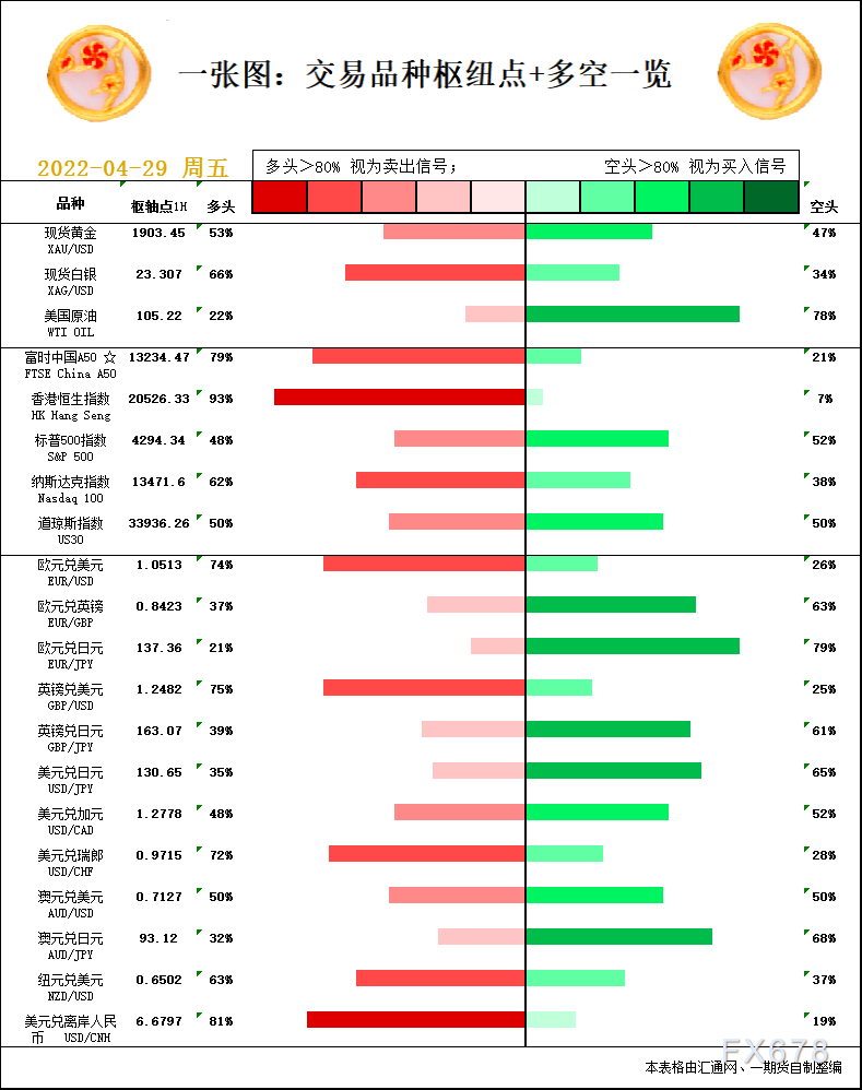 一张图：4月29日黄金白银、原油、股指、外汇“枢纽点+多空信号”