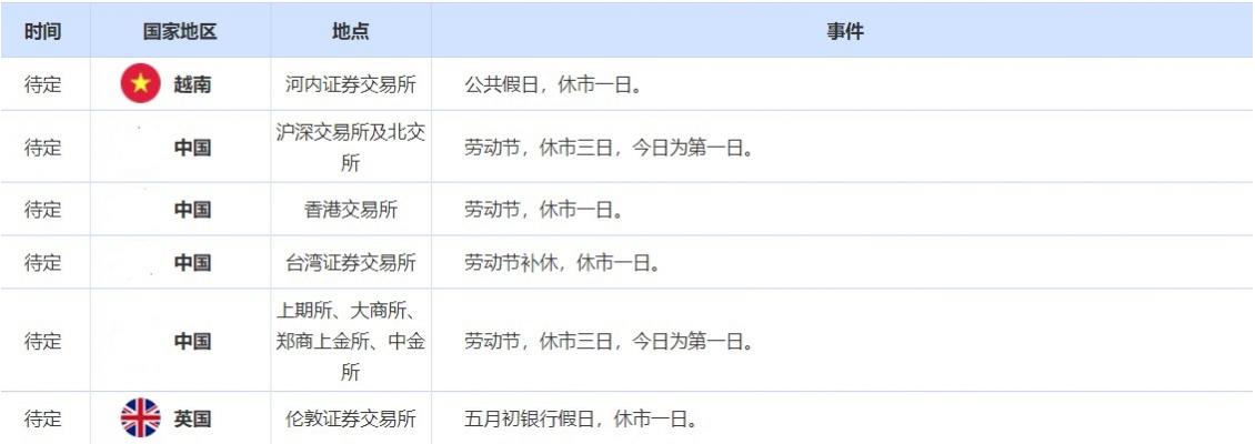 5月2日-5月5日当周重要数据和大事前瞻