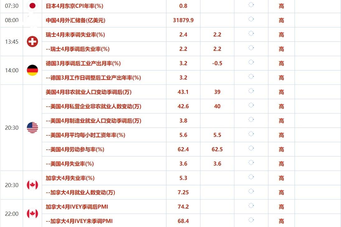 5月2日-5月5日当周重要数据和大事前瞻