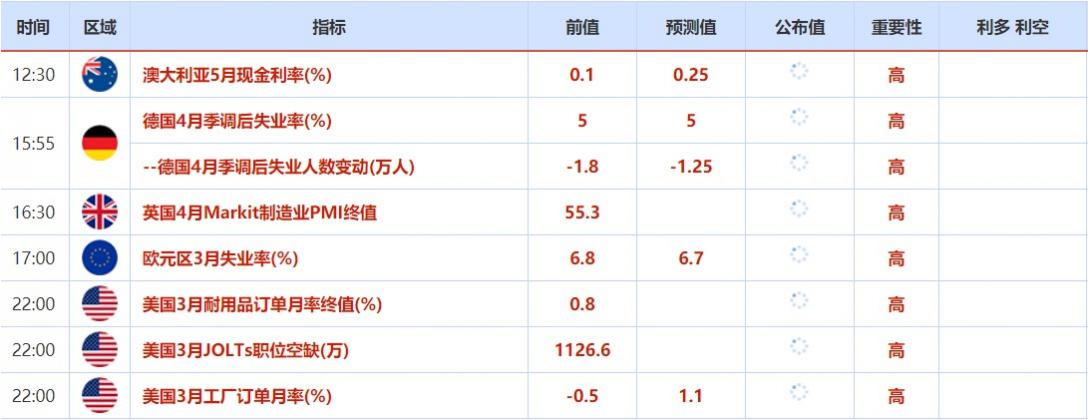5月2日-5月5日当周重要数据和大事前瞻
