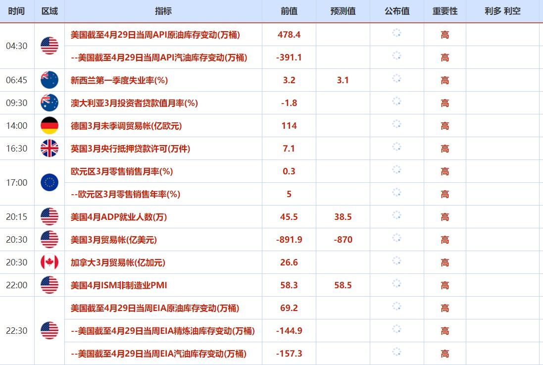 5月2日-5月5日当周重要数据和大事前瞻