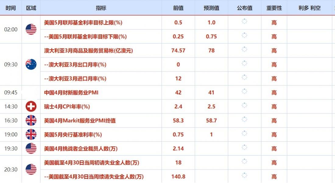 5月2日-5月5日当周重要数据和大事前瞻