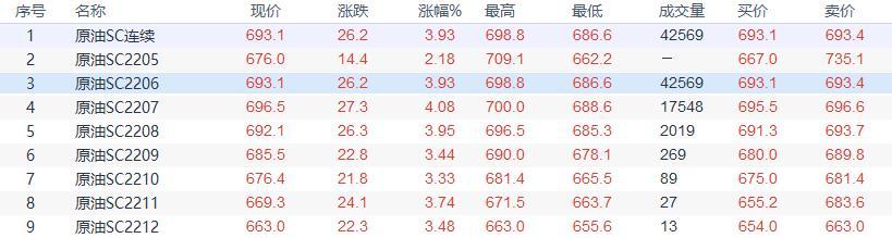 INE原油收盘上涨,欧盟对俄制裁导致的供应忧虑支撑油价