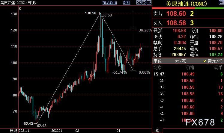 NYMEX原油上看112.94美元