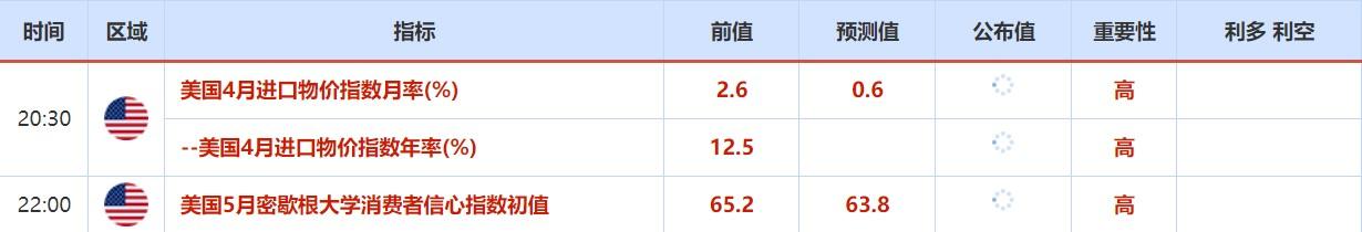 5月9日至5月13日重要数据和大事前瞻