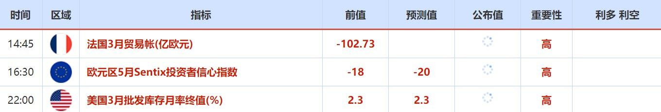 5月9日至5月13日重要数据和大事前瞻