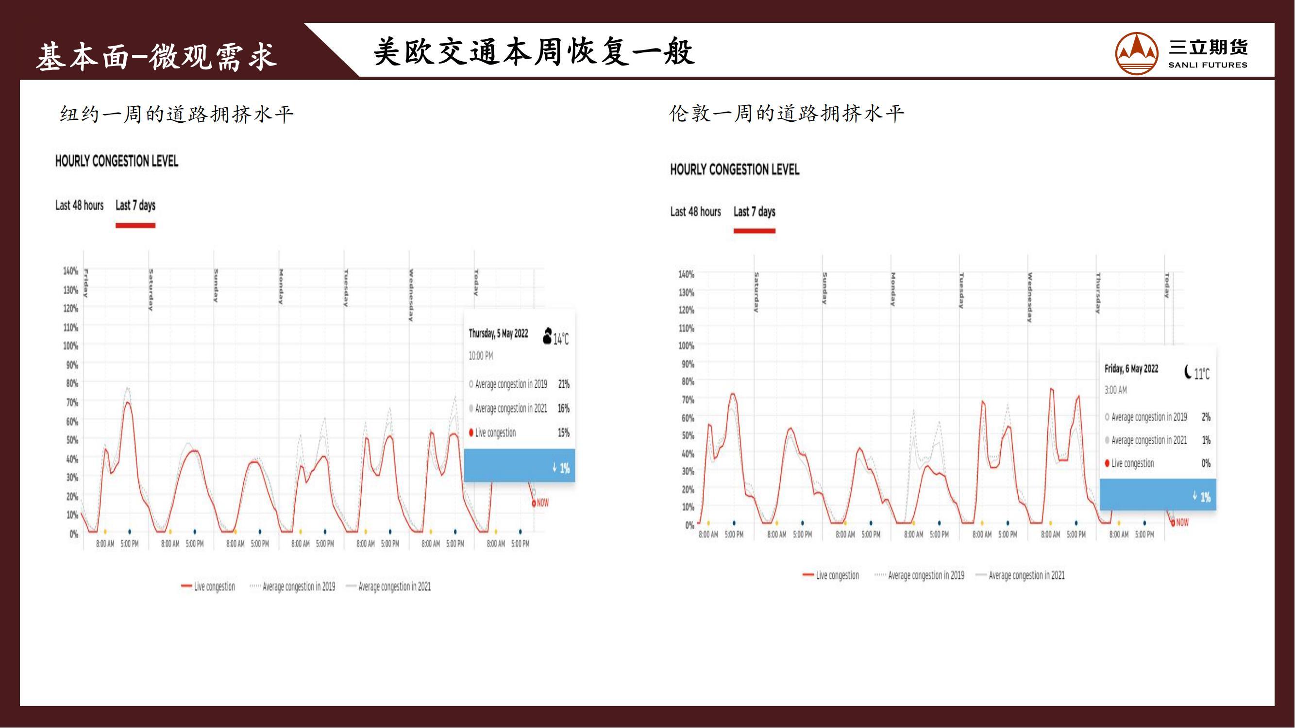 三立期货原油周报(20220506)