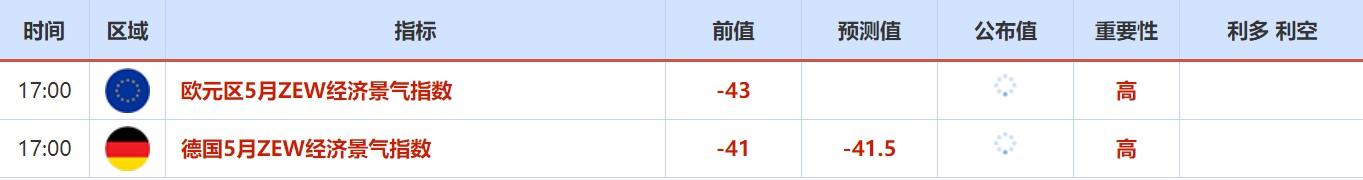 5月9日至5月13日重要数据和大事前瞻