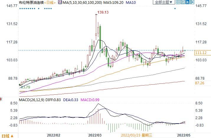 油价持续高位,小摩下调今年石油日需求预期!