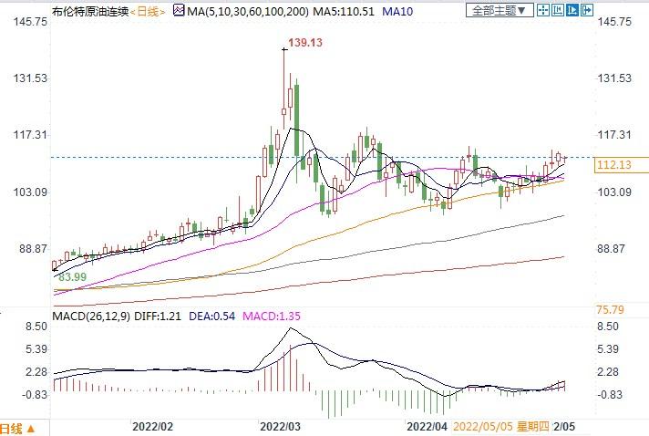 油价难跌!欧盟赶着要禁俄油,OPEC没暗示增产