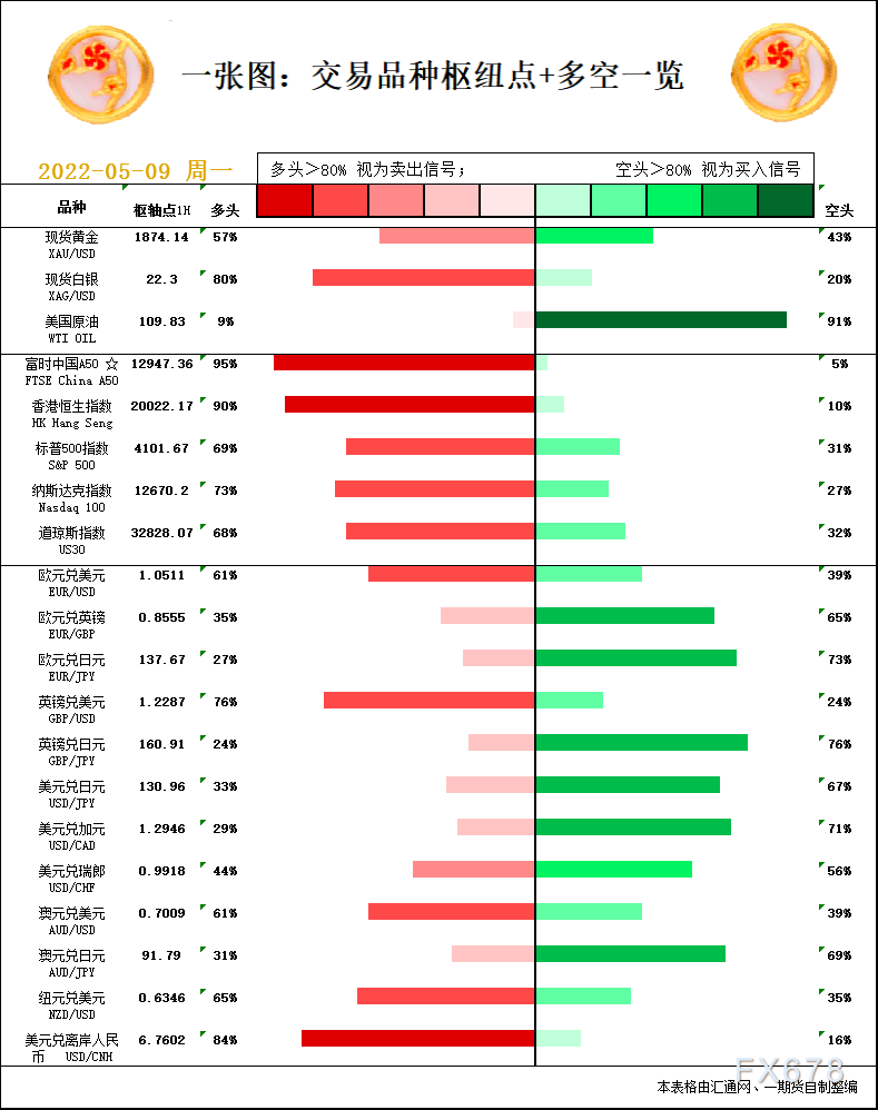 一张图：5月9日黄金白银、原油、股指、外汇“枢纽点+多空信号”